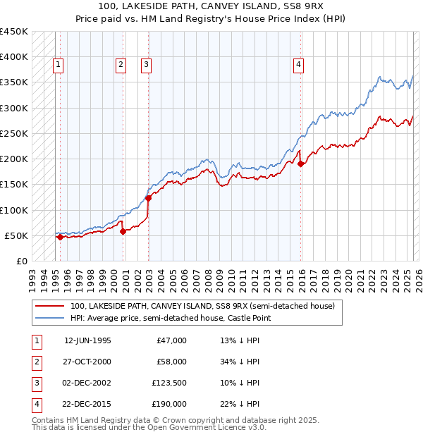 100, LAKESIDE PATH, CANVEY ISLAND, SS8 9RX: Price paid vs HM Land Registry's House Price Index