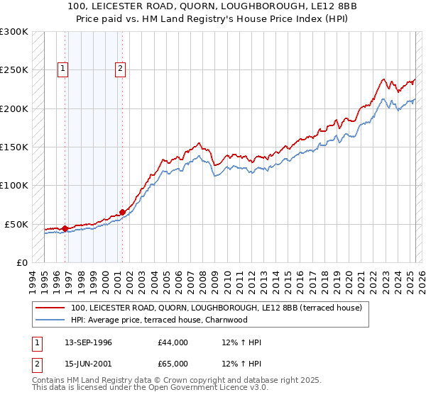 100, LEICESTER ROAD, QUORN, LOUGHBOROUGH, LE12 8BB: Price paid vs HM Land Registry's House Price Index