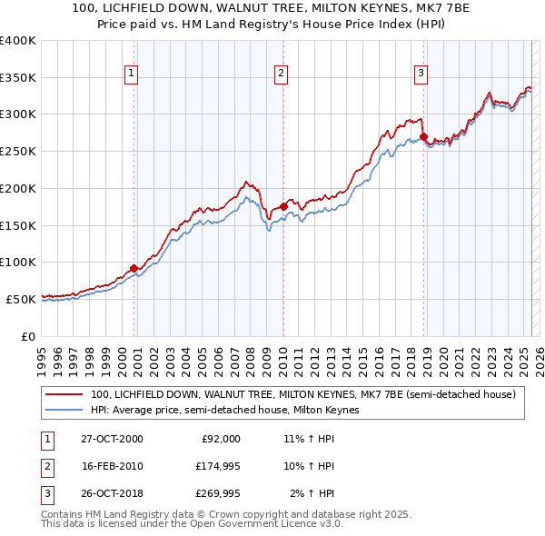 100, LICHFIELD DOWN, WALNUT TREE, MILTON KEYNES, MK7 7BE: Price paid vs HM Land Registry's House Price Index