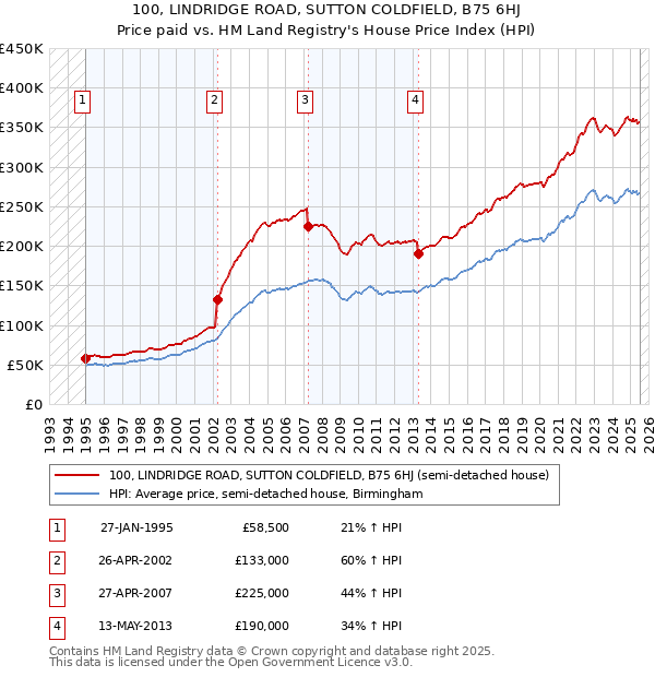 100, LINDRIDGE ROAD, SUTTON COLDFIELD, B75 6HJ: Price paid vs HM Land Registry's House Price Index