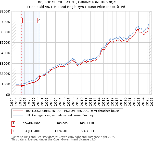 100, LODGE CRESCENT, ORPINGTON, BR6 0QG: Price paid vs HM Land Registry's House Price Index