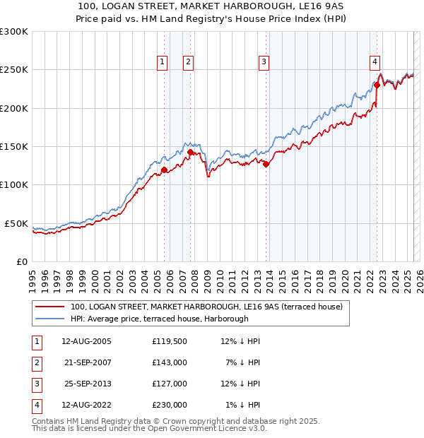 100, LOGAN STREET, MARKET HARBOROUGH, LE16 9AS: Price paid vs HM Land Registry's House Price Index