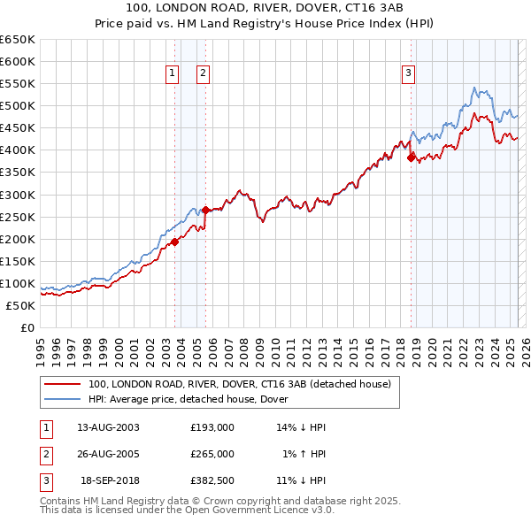 100, LONDON ROAD, RIVER, DOVER, CT16 3AB: Price paid vs HM Land Registry's House Price Index