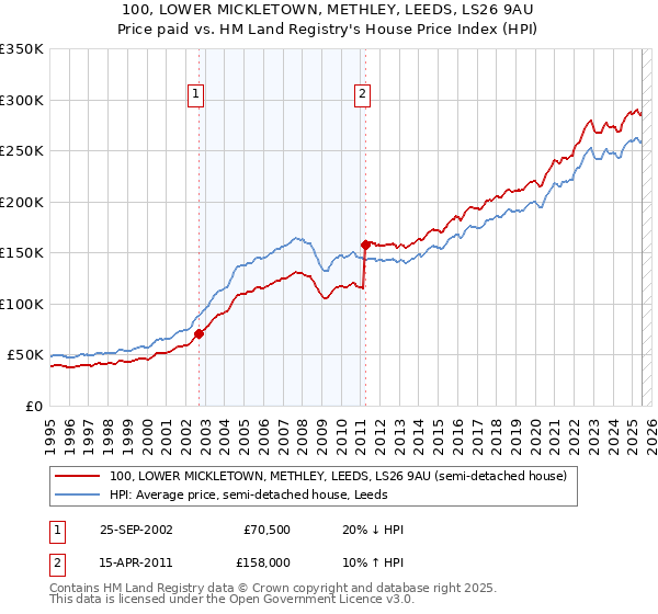 100, LOWER MICKLETOWN, METHLEY, LEEDS, LS26 9AU: Price paid vs HM Land Registry's House Price Index