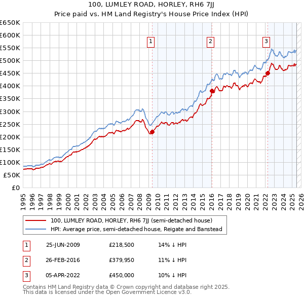 100, LUMLEY ROAD, HORLEY, RH6 7JJ: Price paid vs HM Land Registry's House Price Index