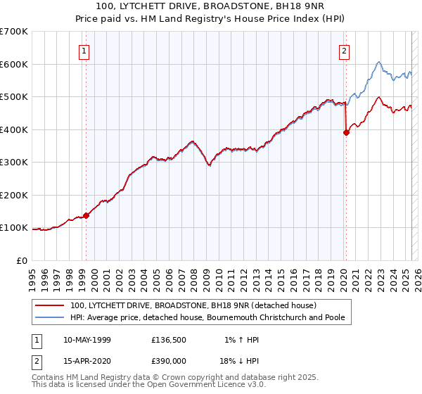 100, LYTCHETT DRIVE, BROADSTONE, BH18 9NR: Price paid vs HM Land Registry's House Price Index