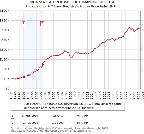 100, MACNAGHTEN ROAD, SOUTHAMPTON, SO18 1GH: Price paid vs HM Land Registry's House Price Index
