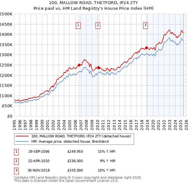 100, MALLOW ROAD, THETFORD, IP24 2TY: Price paid vs HM Land Registry's House Price Index