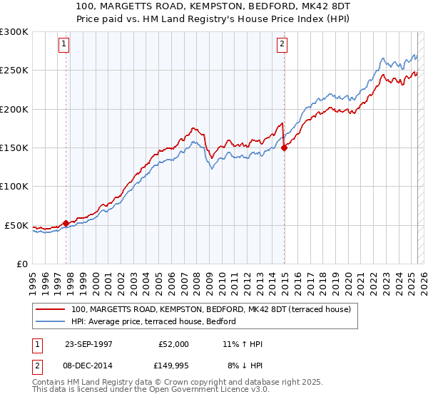 100, MARGETTS ROAD, KEMPSTON, BEDFORD, MK42 8DT: Price paid vs HM Land Registry's House Price Index