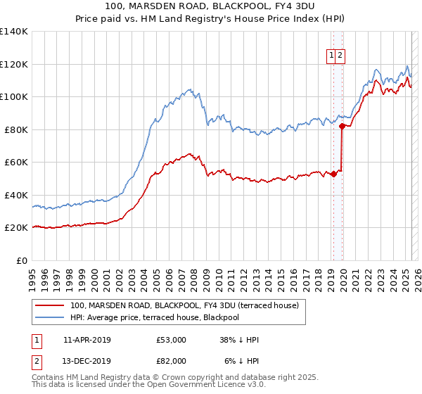 100, MARSDEN ROAD, BLACKPOOL, FY4 3DU: Price paid vs HM Land Registry's House Price Index