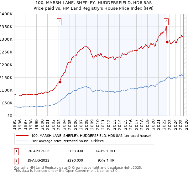 100, MARSH LANE, SHEPLEY, HUDDERSFIELD, HD8 8AS: Price paid vs HM Land Registry's House Price Index