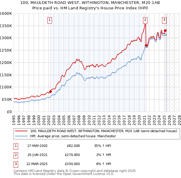 100, MAULDETH ROAD WEST, WITHINGTON, MANCHESTER, M20 1AB: Price paid vs HM Land Registry's House Price Index