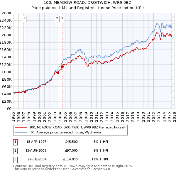 100, MEADOW ROAD, DROITWICH, WR9 9BZ: Price paid vs HM Land Registry's House Price Index
