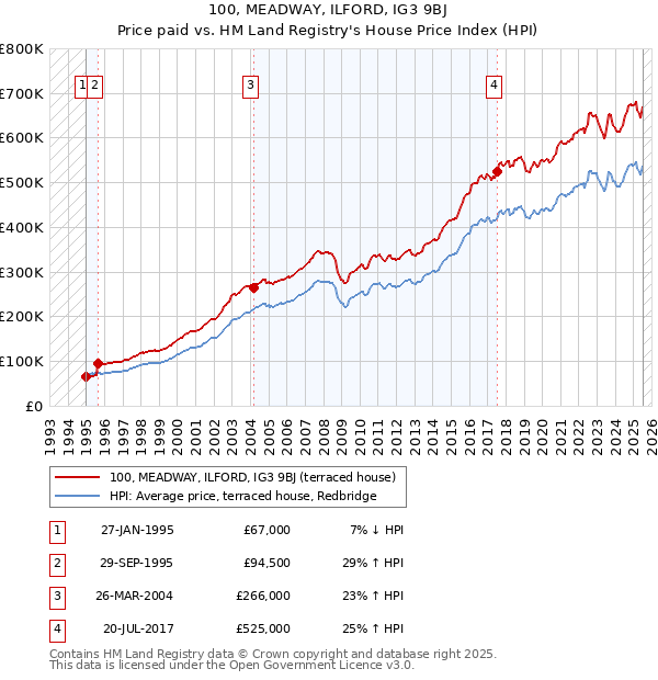100, MEADWAY, ILFORD, IG3 9BJ: Price paid vs HM Land Registry's House Price Index