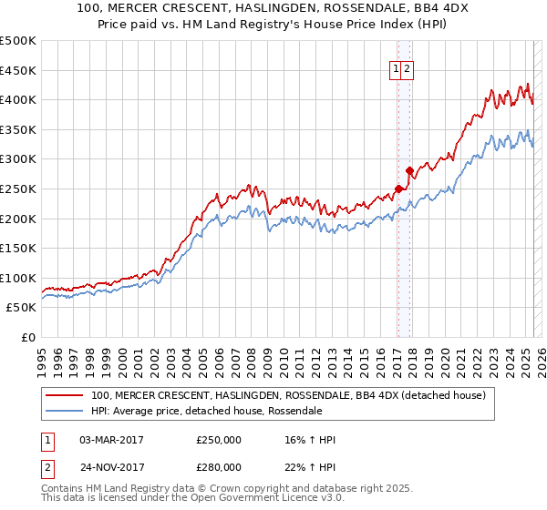 100, MERCER CRESCENT, HASLINGDEN, ROSSENDALE, BB4 4DX: Price paid vs HM Land Registry's House Price Index