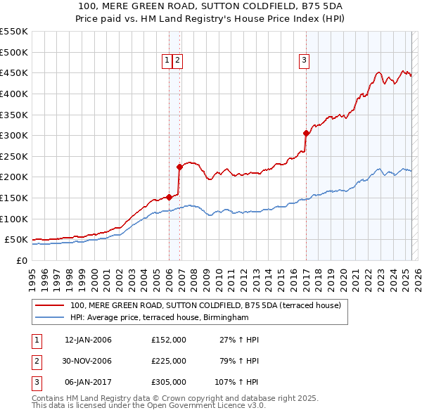 100, MERE GREEN ROAD, SUTTON COLDFIELD, B75 5DA: Price paid vs HM Land Registry's House Price Index