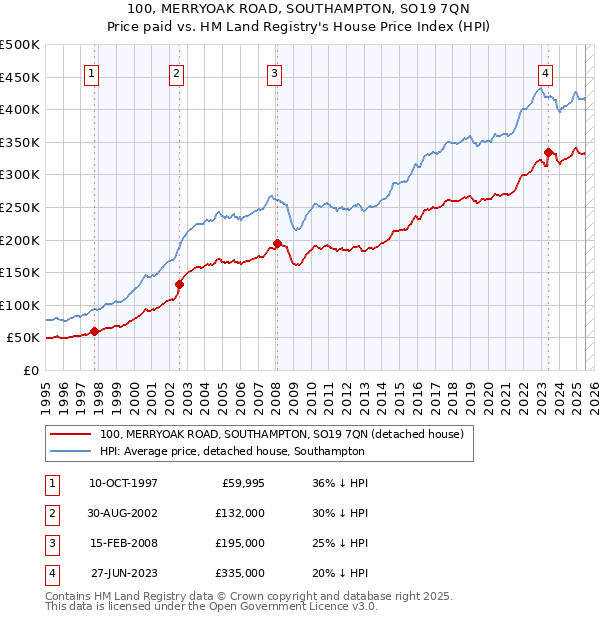 100, MERRYOAK ROAD, SOUTHAMPTON, SO19 7QN: Price paid vs HM Land Registry's House Price Index