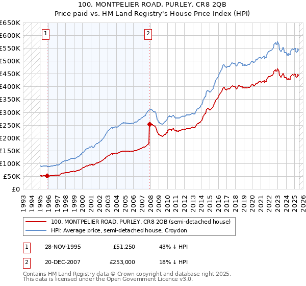 100, MONTPELIER ROAD, PURLEY, CR8 2QB: Price paid vs HM Land Registry's House Price Index
