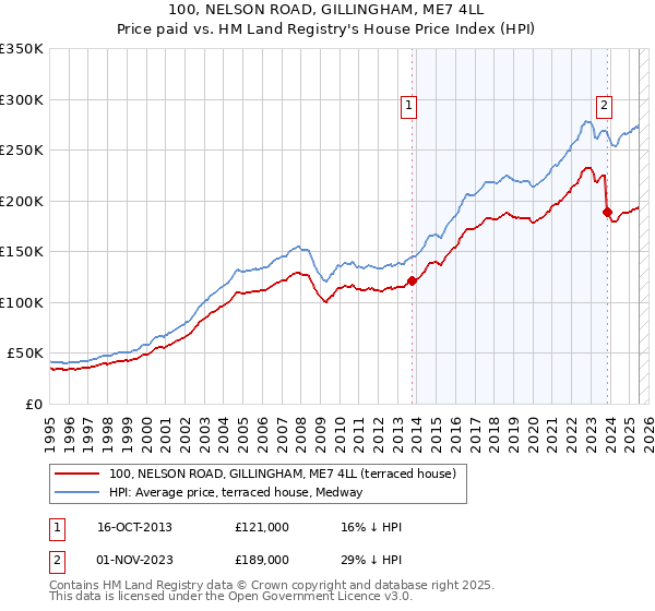 100, NELSON ROAD, GILLINGHAM, ME7 4LL: Price paid vs HM Land Registry's House Price Index