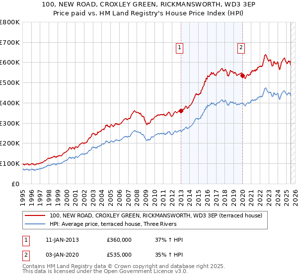 100, NEW ROAD, CROXLEY GREEN, RICKMANSWORTH, WD3 3EP: Price paid vs HM Land Registry's House Price Index