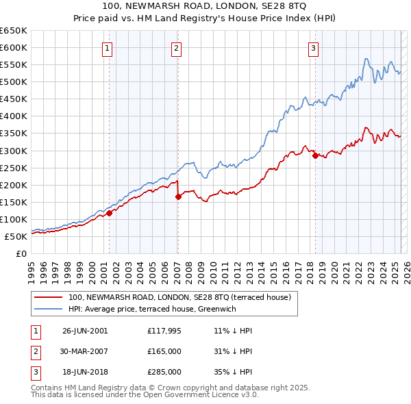 100, NEWMARSH ROAD, LONDON, SE28 8TQ: Price paid vs HM Land Registry's House Price Index