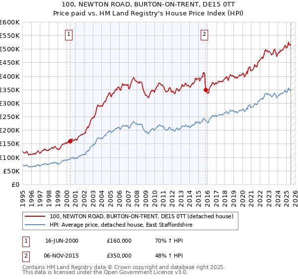 100, NEWTON ROAD, BURTON-ON-TRENT, DE15 0TT: Price paid vs HM Land Registry's House Price Index