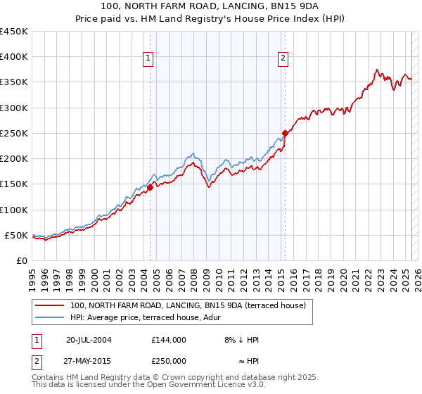 100, NORTH FARM ROAD, LANCING, BN15 9DA: Price paid vs HM Land Registry's House Price Index