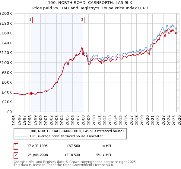 100, NORTH ROAD, CARNFORTH, LA5 9LX: Price paid vs HM Land Registry's House Price Index