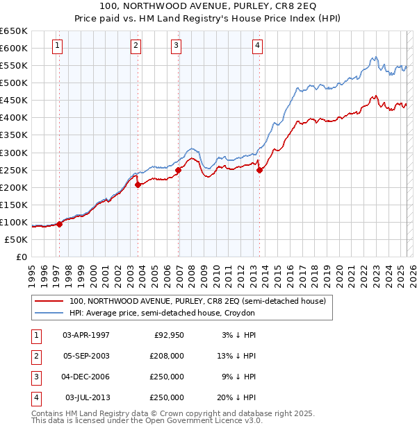 100, NORTHWOOD AVENUE, PURLEY, CR8 2EQ: Price paid vs HM Land Registry's House Price Index