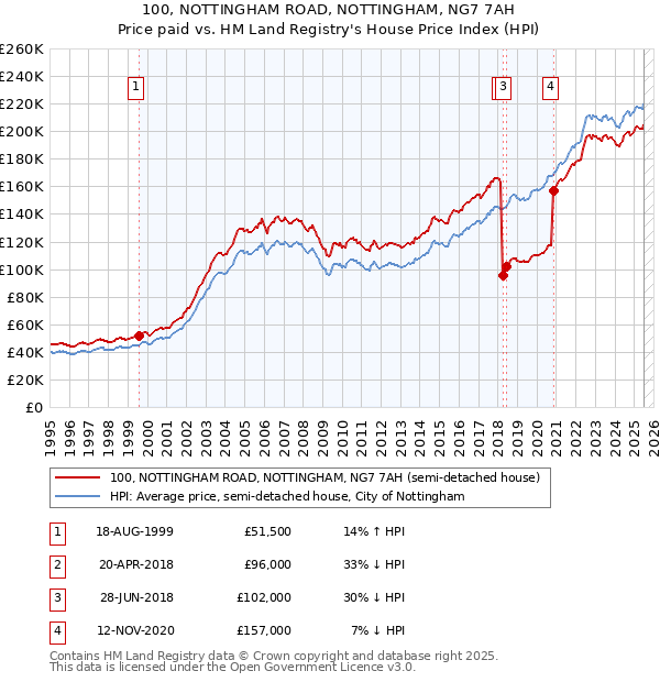 100, NOTTINGHAM ROAD, NOTTINGHAM, NG7 7AH: Price paid vs HM Land Registry's House Price Index