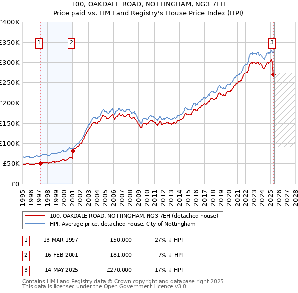 100, OAKDALE ROAD, NOTTINGHAM, NG3 7EH: Price paid vs HM Land Registry's House Price Index