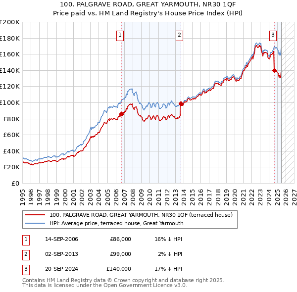 100, PALGRAVE ROAD, GREAT YARMOUTH, NR30 1QF: Price paid vs HM Land Registry's House Price Index
