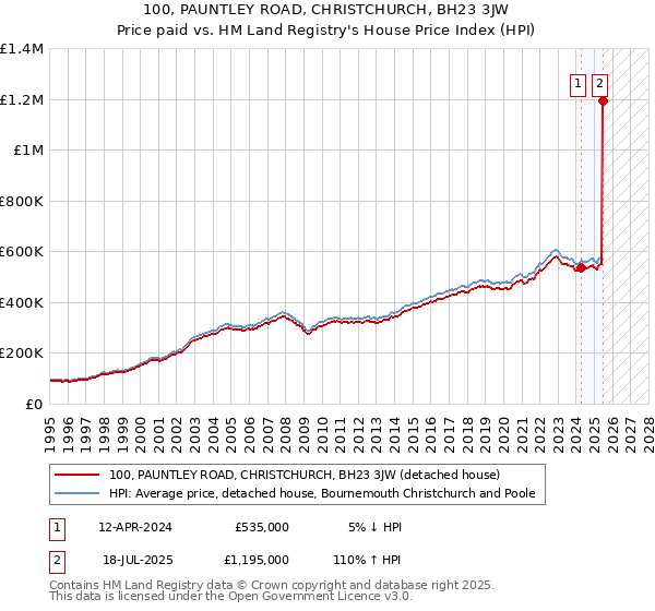 100, PAUNTLEY ROAD, CHRISTCHURCH, BH23 3JW: Price paid vs HM Land Registry's House Price Index