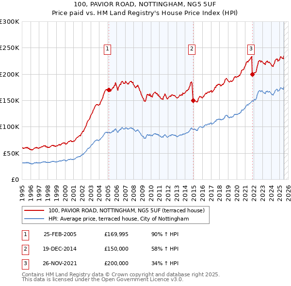 100, PAVIOR ROAD, NOTTINGHAM, NG5 5UF: Price paid vs HM Land Registry's House Price Index