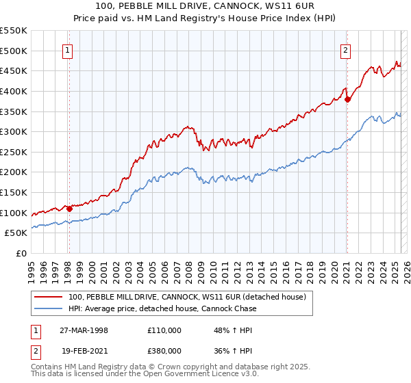 100, PEBBLE MILL DRIVE, CANNOCK, WS11 6UR: Price paid vs HM Land Registry's House Price Index