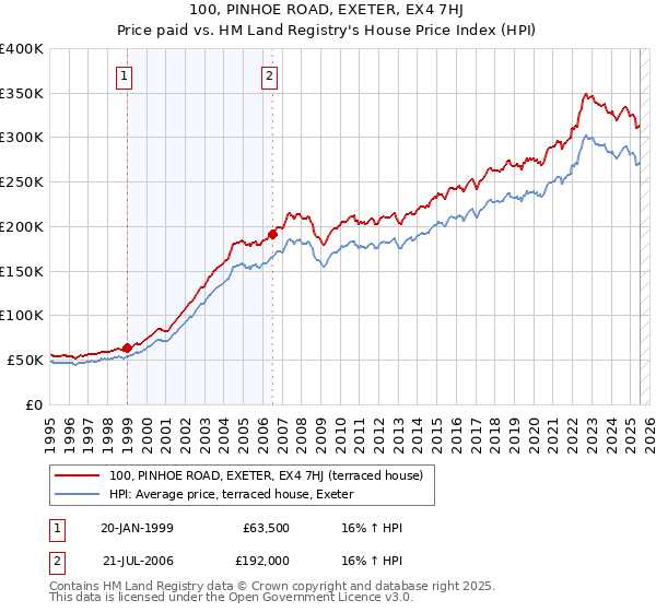 100, PINHOE ROAD, EXETER, EX4 7HJ: Price paid vs HM Land Registry's House Price Index