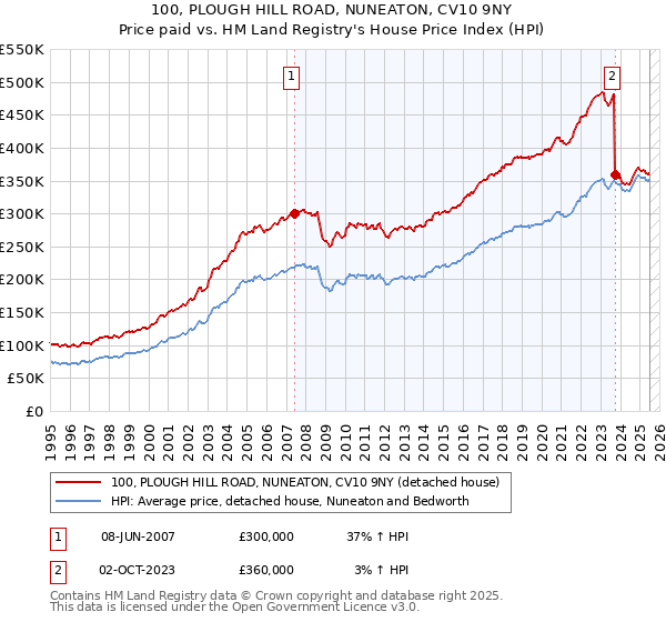 100, PLOUGH HILL ROAD, NUNEATON, CV10 9NY: Price paid vs HM Land Registry's House Price Index