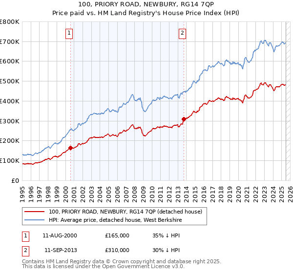 100, PRIORY ROAD, NEWBURY, RG14 7QP: Price paid vs HM Land Registry's House Price Index