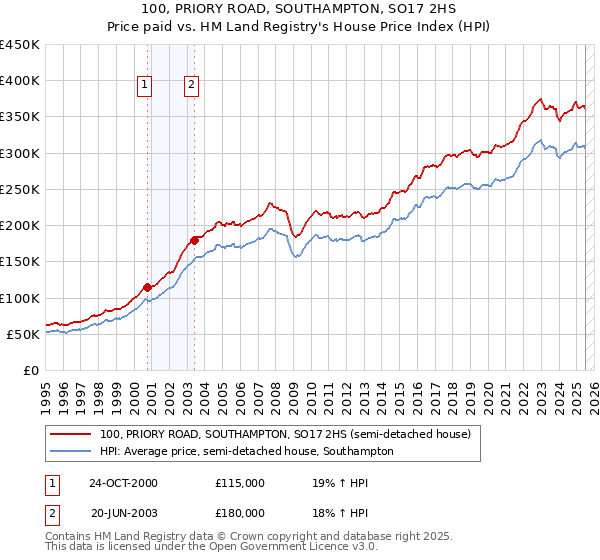 100, PRIORY ROAD, SOUTHAMPTON, SO17 2HS: Price paid vs HM Land Registry's House Price Index