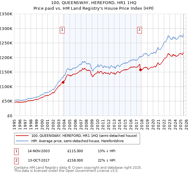 100, QUEENSWAY, HEREFORD, HR1 1HQ: Price paid vs HM Land Registry's House Price Index