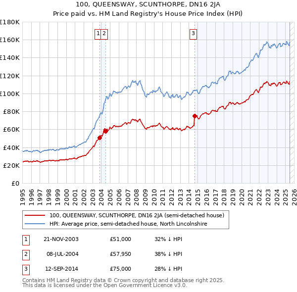 100, QUEENSWAY, SCUNTHORPE, DN16 2JA: Price paid vs HM Land Registry's House Price Index