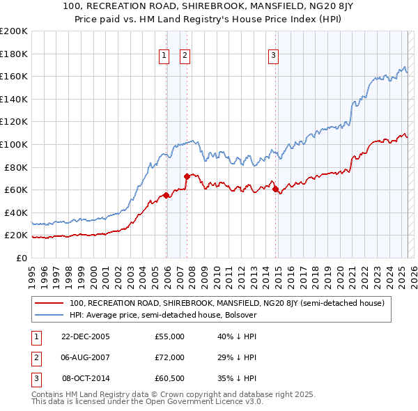 100, RECREATION ROAD, SHIREBROOK, MANSFIELD, NG20 8JY: Price paid vs HM Land Registry's House Price Index