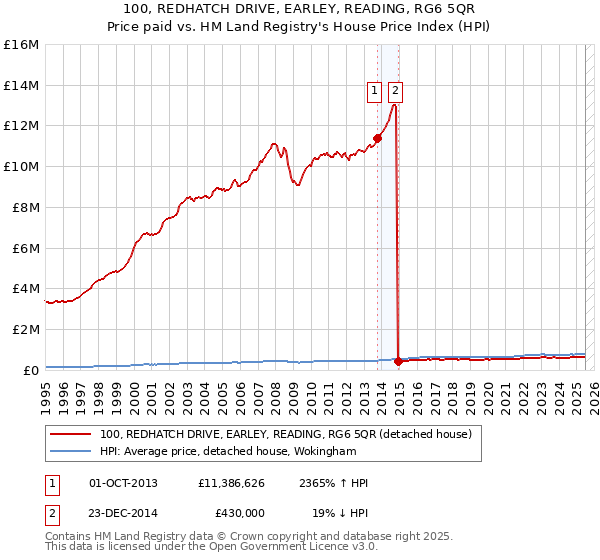 100, REDHATCH DRIVE, EARLEY, READING, RG6 5QR: Price paid vs HM Land Registry's House Price Index