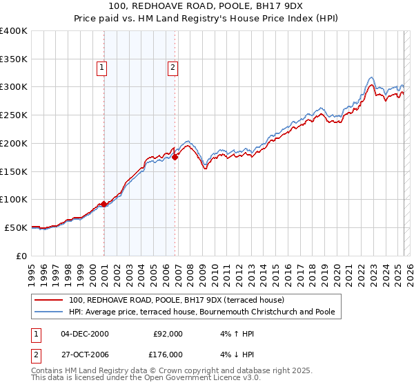 100, REDHOAVE ROAD, POOLE, BH17 9DX: Price paid vs HM Land Registry's House Price Index