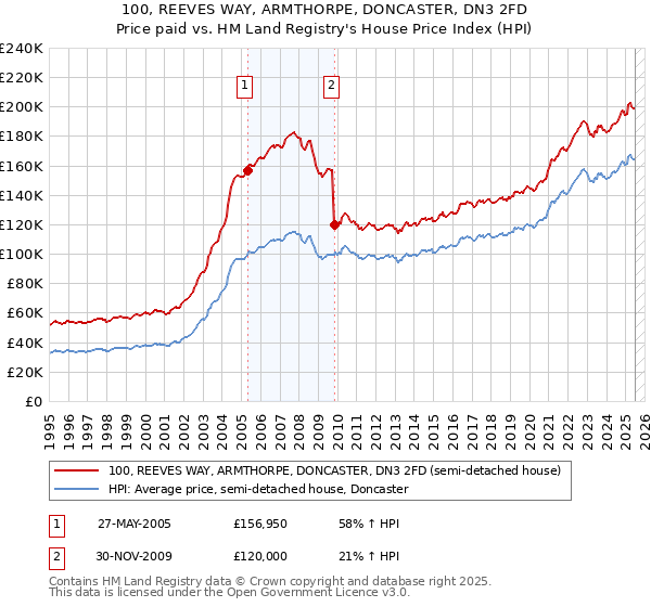 100, REEVES WAY, ARMTHORPE, DONCASTER, DN3 2FD: Price paid vs HM Land Registry's House Price Index