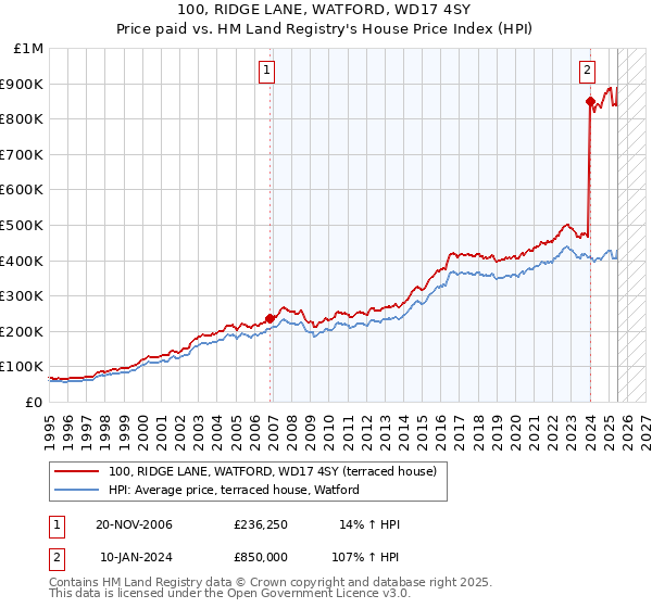 100, RIDGE LANE, WATFORD, WD17 4SY: Price paid vs HM Land Registry's House Price Index