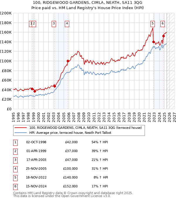 100, RIDGEWOOD GARDENS, CIMLA, NEATH, SA11 3QG: Price paid vs HM Land Registry's House Price Index