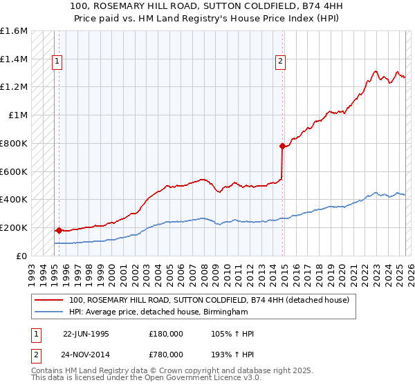 100, ROSEMARY HILL ROAD, SUTTON COLDFIELD, B74 4HH: Price paid vs HM Land Registry's House Price Index