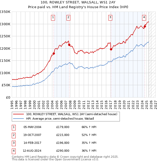 100, ROWLEY STREET, WALSALL, WS1 2AY: Price paid vs HM Land Registry's House Price Index