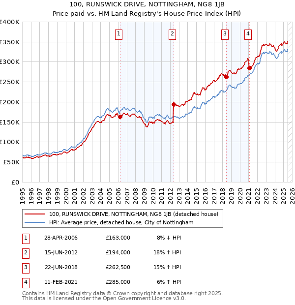 100, RUNSWICK DRIVE, NOTTINGHAM, NG8 1JB: Price paid vs HM Land Registry's House Price Index